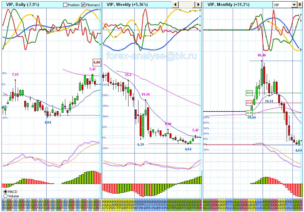 VYMPELKOM Jetzt 224932