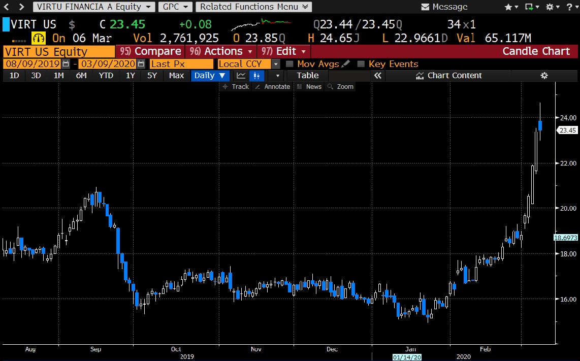 KGV 3,6 - Lang&Schwarz ab heute handelbar 1165136