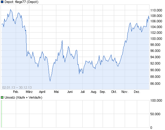 Aktiendepotvergleich 2014 - Startthread 678619