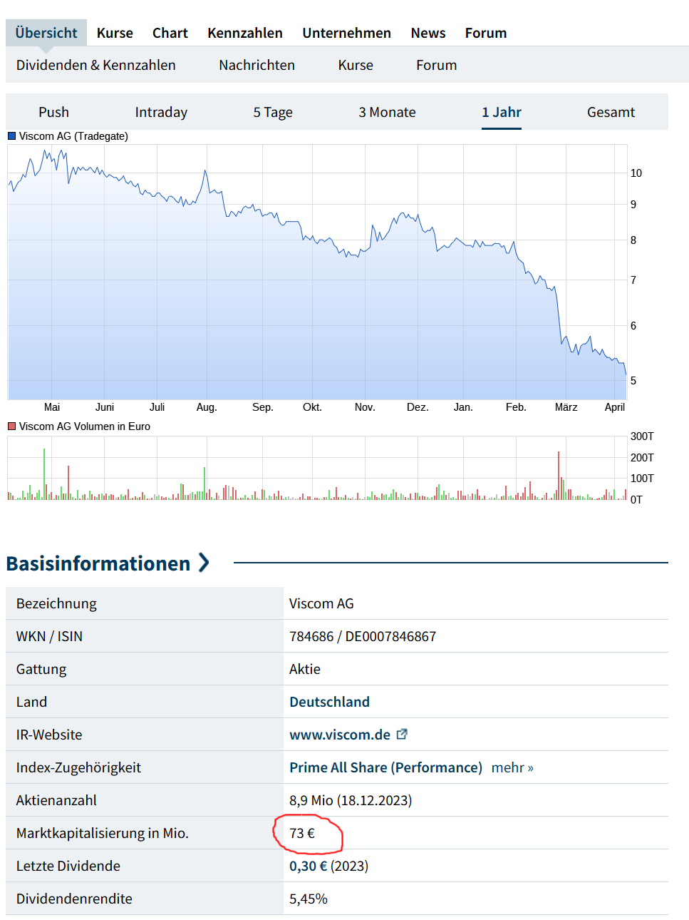 Viscom AG übertrifft eigene Erwartungen! 1423942