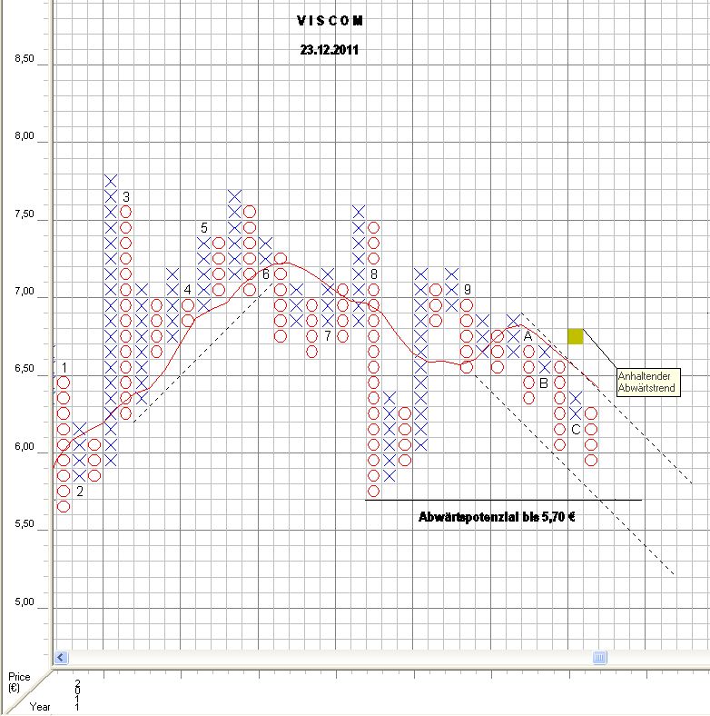 Fundamental günstige Aktien technisch betrachtet 471138