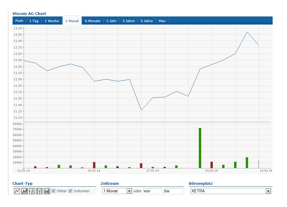 Viscom AG übertrifft eigene Erwartungen! 693046