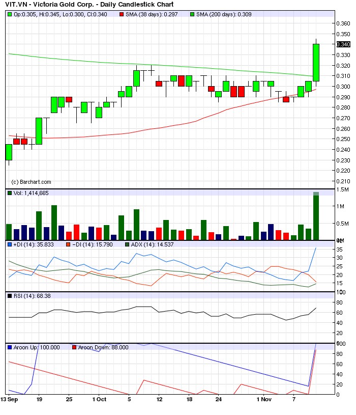 Hat jemand irgendwelche Infos zu Victoria Gold? 552780