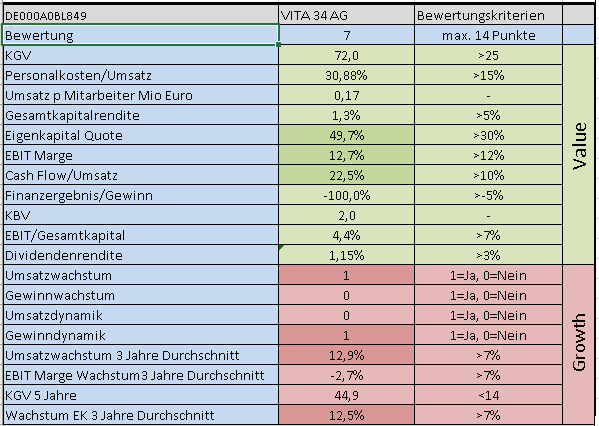 Vita 34 International AG 1104270