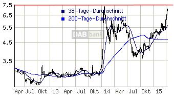 Vita 34 International AG 817446