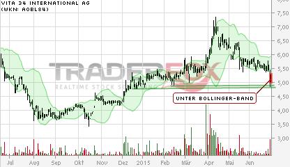 Vita 34 International AG 837188