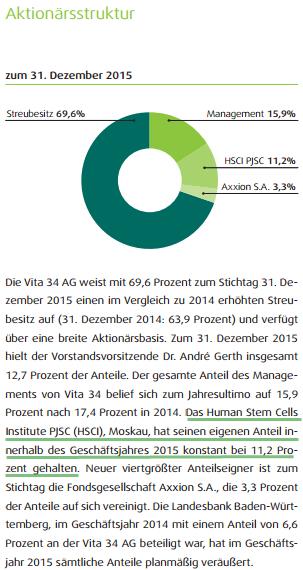 Vita 34 International AG 906269