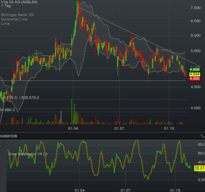 Vita 34 International AG 868375