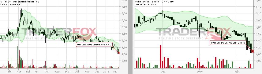 Vita 34 International AG 893619