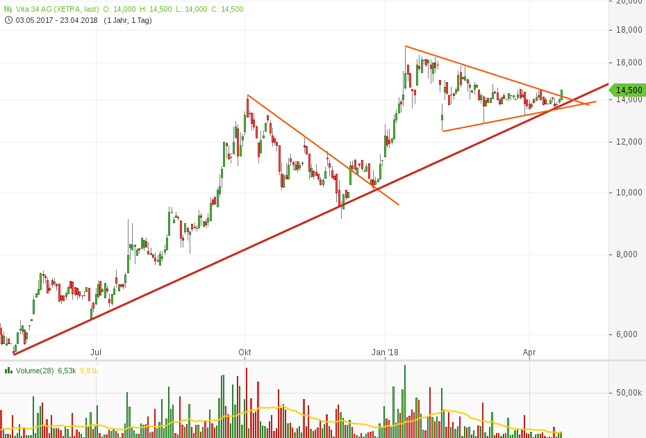 Vita 34 International AG 1051206