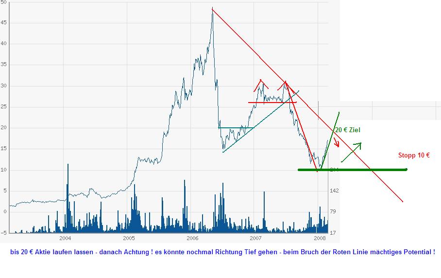 VIVACON bald wieder im MDAX ? 150902