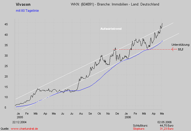 604891 Vivacon mit Wachstumsdynamik 39209