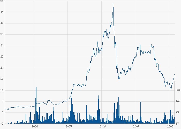 VIVACON bald wieder im MDAX ? 150900