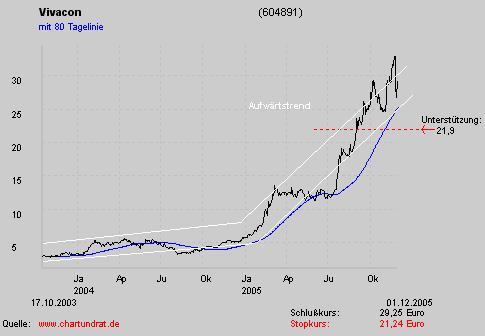 604891 Vivacon mit Wachstumsdynamik 21503