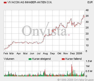 604891 Vivacon mit Wachstumsdynamik 27661