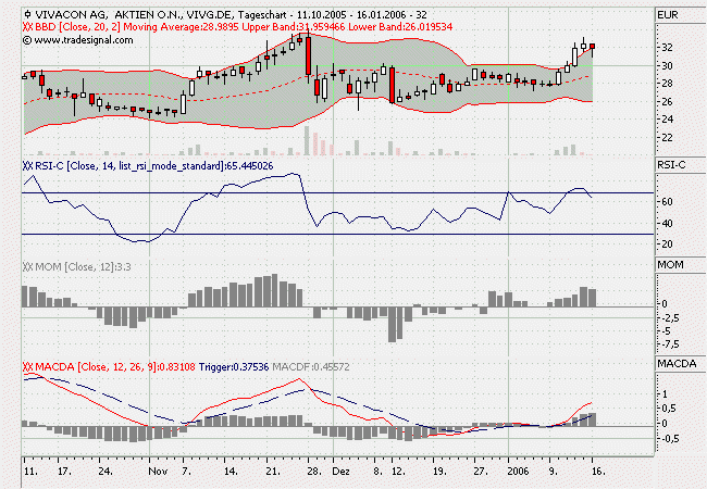 604891 Vivacon mit Wachstumsdynamik 26559