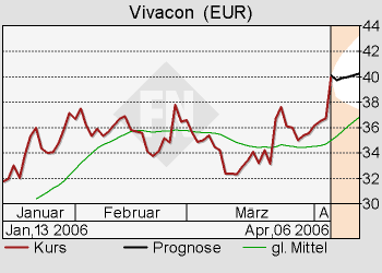 604891 Vivacon mit Wachstumsdynamik 36557