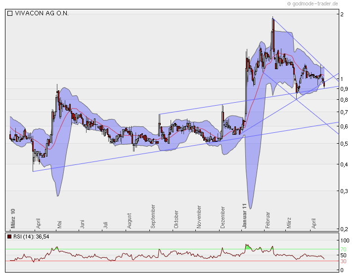 Vivacon explodiert !! 397083