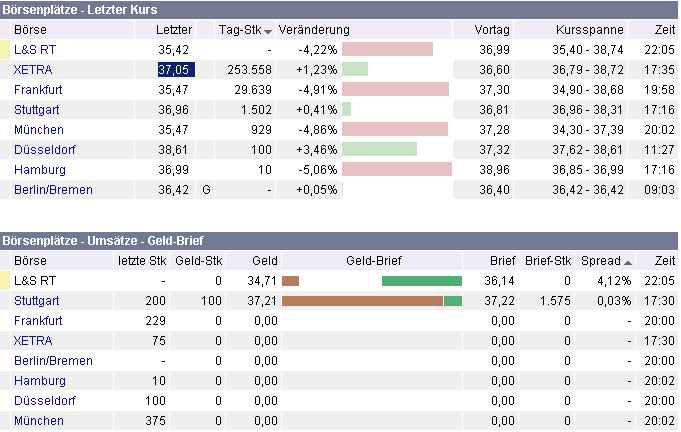 604891 Vivacon mit Wachstumsdynamik 40923