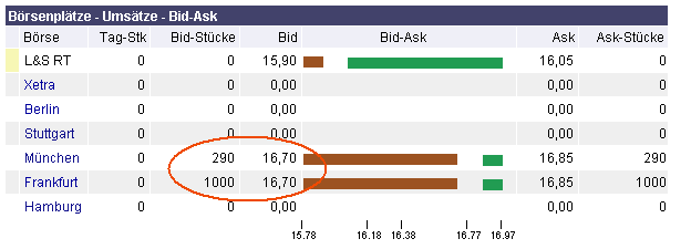 604891 Vivacon mit Wachstumsdynamik 5769
