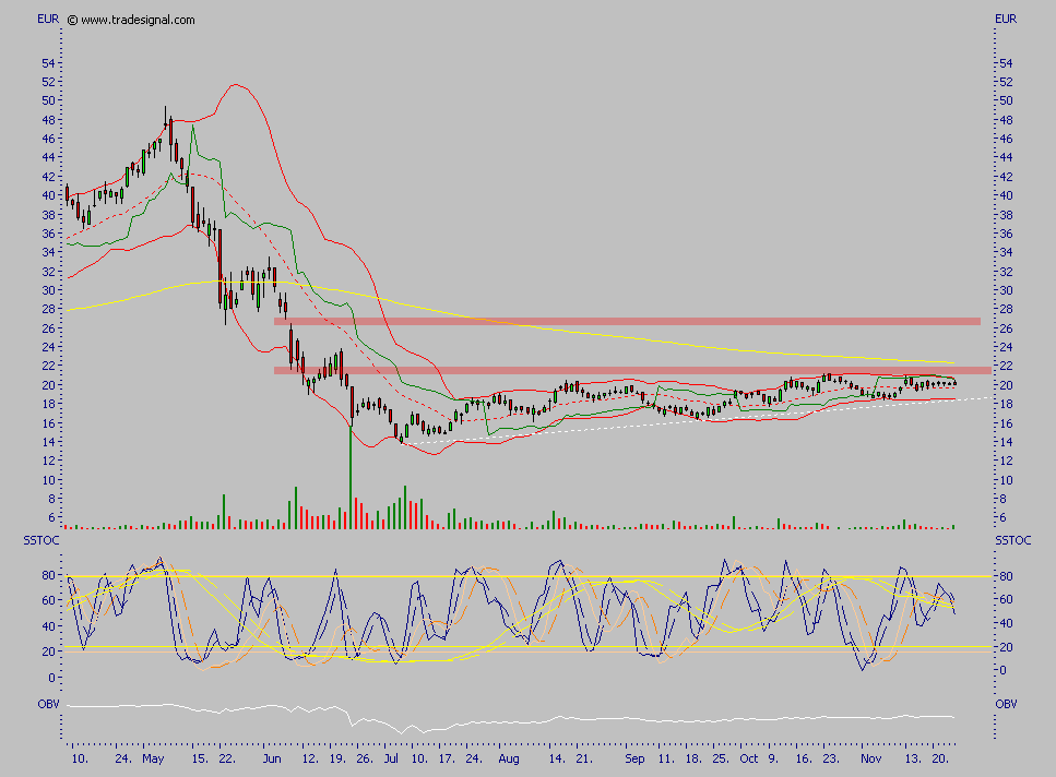 Viva Vivacon, zumindest kurzfristig 68522