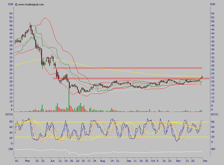 Viva Vivacon, zumindest kurzfristig 69665