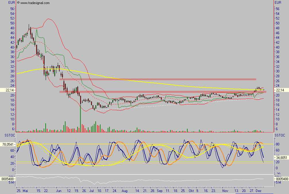 Viva Vivacon, zumindest kurzfristig 70692