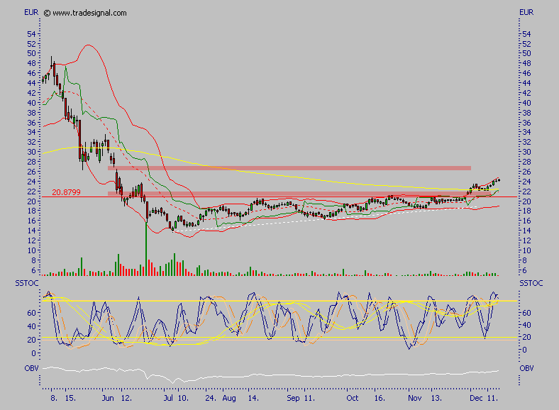 Viva Vivacon, zumindest kurzfristig 72204