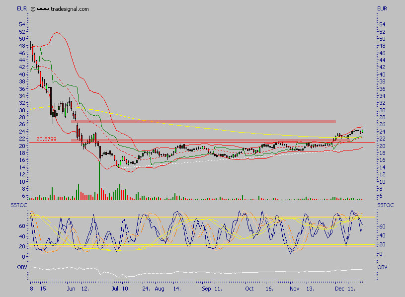 Viva Vivacon, zumindest kurzfristig 72847
