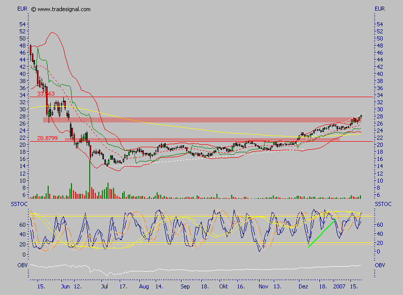 Viva Vivacon, zumindest kurzfristig 78797