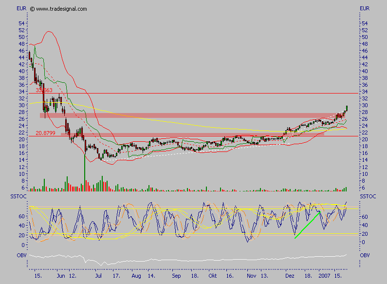 Viva Vivacon, zumindest kurzfristig 78964