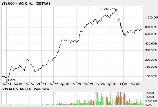Viva Vivacon, zumindest kurzfristig 68888