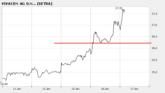 604891 Vivacon mit Wachstumsdynamik 77478