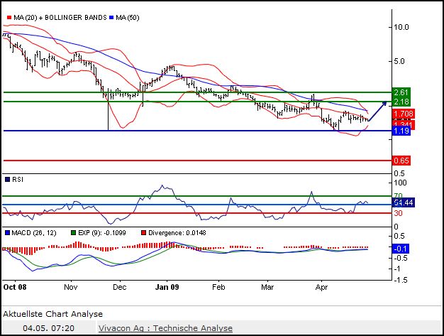 Vivacon kaufen 231384