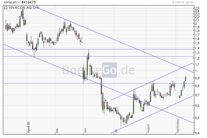 Vivacon kaufen 258492