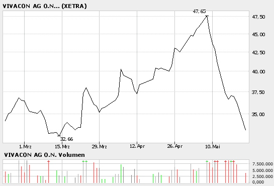 604891 Vivacon mit Wachstumsdynamik 41410