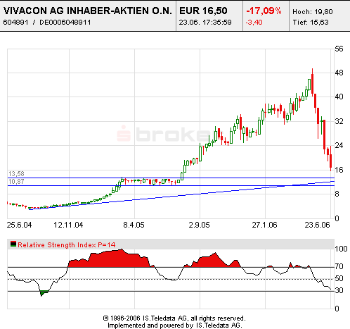 604891 Vivacon mit Wachstumsdynamik 44638