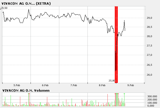Vivacon kaufen 81590