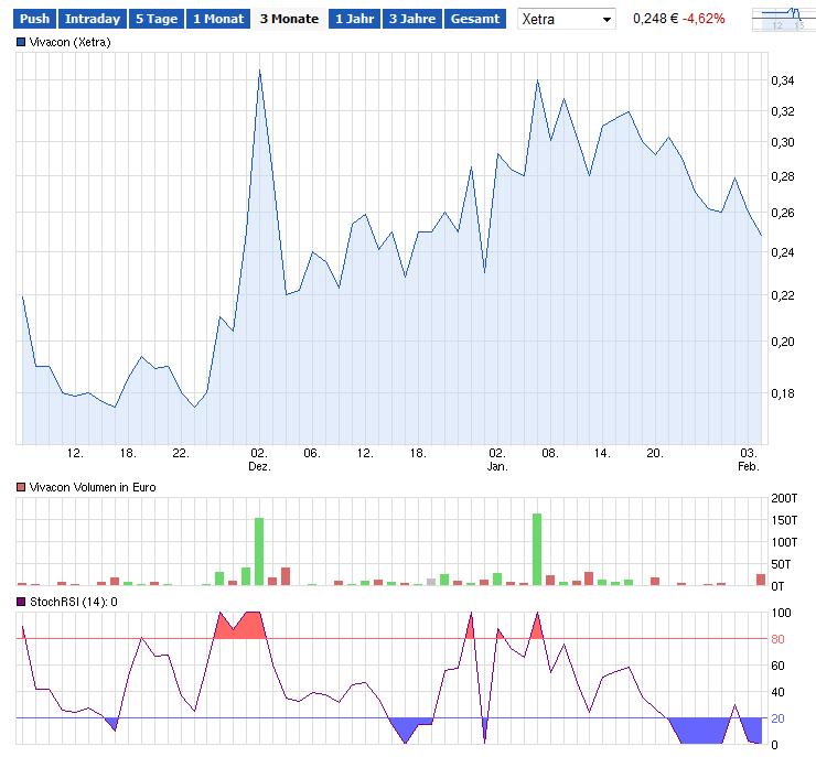 Vivacon explodiert !! 690891