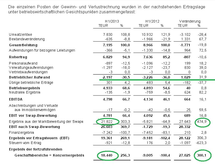 Vivacon (WKN: 604891) Tenbagger möglich?! 650173