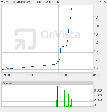 Vivanco Gruppe AG: Strategischer Investor 391714