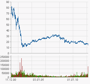 Vivendi, Sagenhafte Renditen? 492520