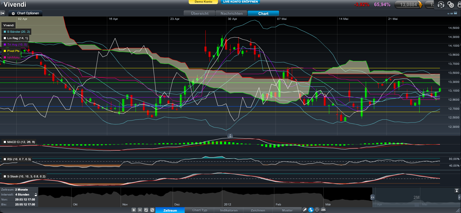 Vivendi, Sagenhafte Renditen? 511010