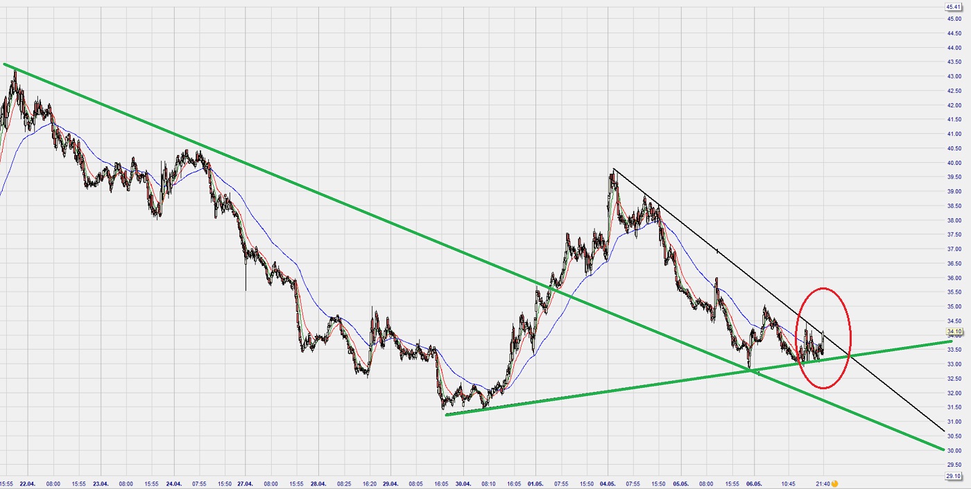 Dax Trading: Sentiment, Trend und Chancen Analyse 1176687