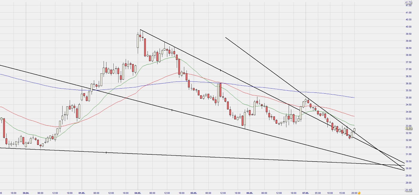 Dax Trading: Sentiment, Trend und Chancen Analyse 1176932