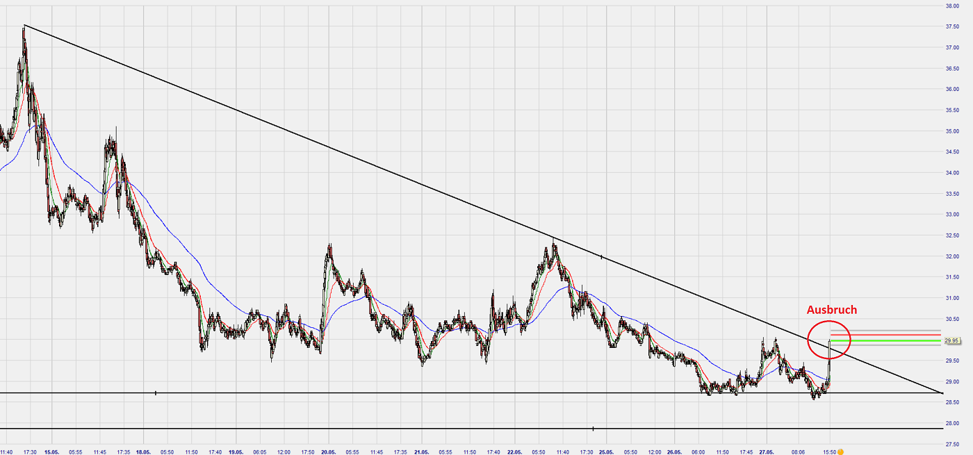 Dax Trading: Sentiment, Trend und Chancen Analyse 1180996