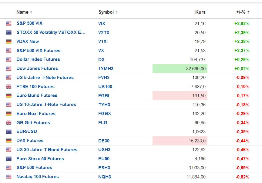 Volatilität S&P 500 VIX Futures 1359997