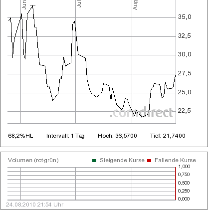 Quo Vadis Dax 2010 - Das Original 340159