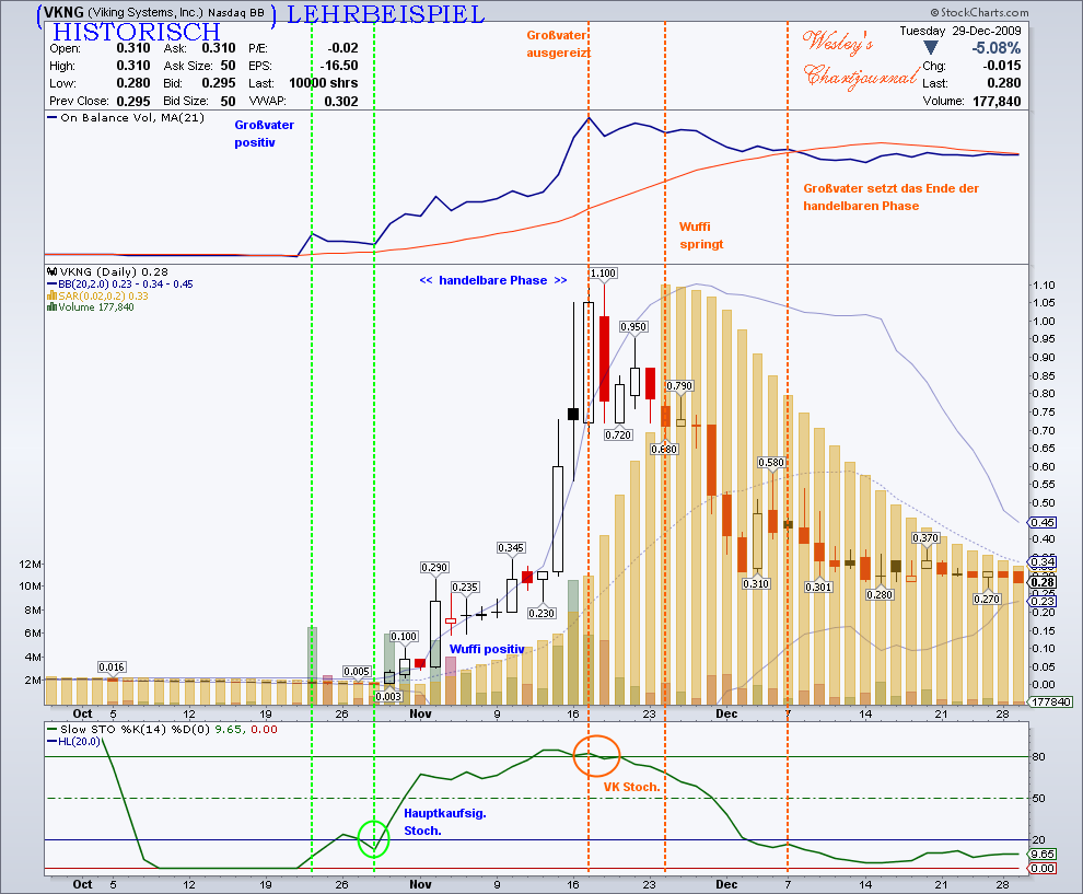 Kursziel 1 USD bis 31.12.2010 341303