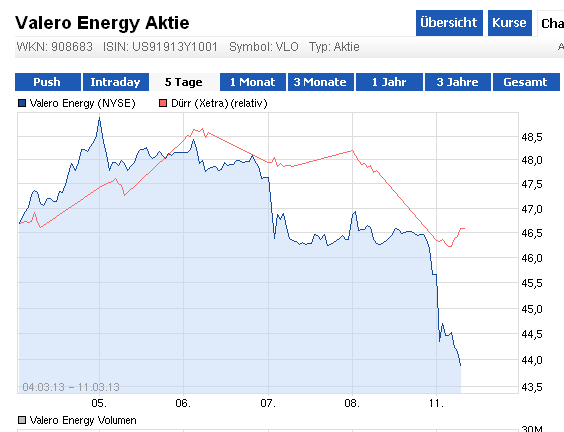 Valero Energy 586608